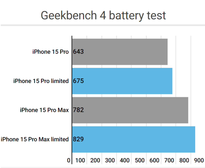 曲江apple维修站iPhone15Pro的ProMotion高刷功能耗电吗