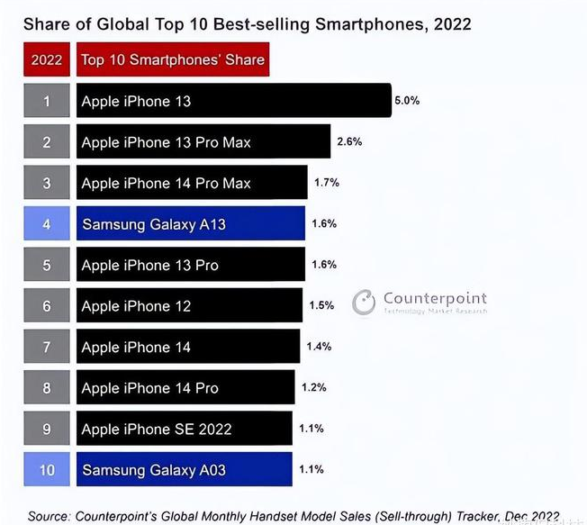 曲江苹果维修分享:为什么iPhone14的销量不如iPhone13? 