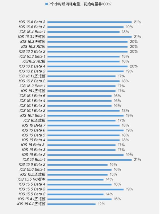 曲江苹果手机维修分享iOS 16.4 Beta 3续航跑分等测试结果汇总 