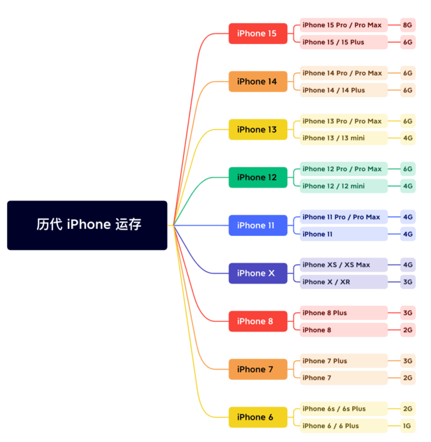 曲江苹果维修网点分享苹果历代iPhone运存汇总 