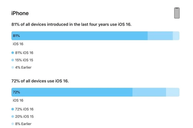 曲江苹果手机维修分享iOS 16 / iPadOS 16 安装率 