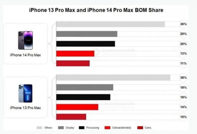 曲江苹果手机维修分享iPhone 14 Pro的成本和利润 