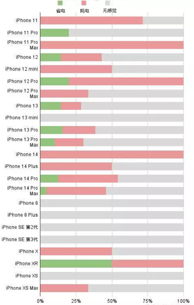 曲江苹果手机维修分享iOS16.2太耗电怎么办？iOS16.2续航不好可以降级吗？ 