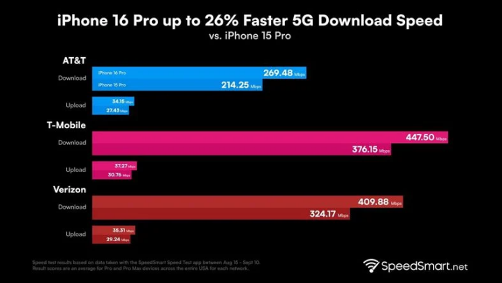 曲江苹果手机维修分享iPhone 16 Pro 系列的 5G 速度 